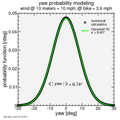 wind speed distribution